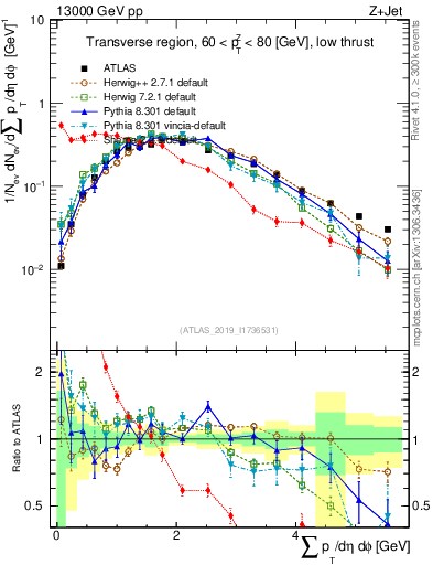 Plot of sumpt in 13000 GeV pp collisions