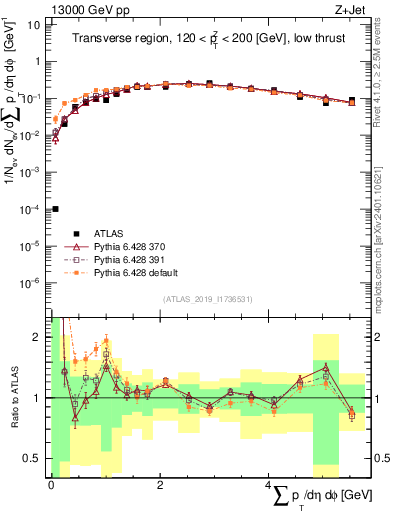 Plot of sumpt in 13000 GeV pp collisions