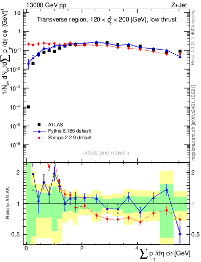 Plot of sumpt in 13000 GeV pp collisions