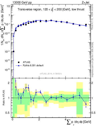 Plot of sumpt in 13000 GeV pp collisions