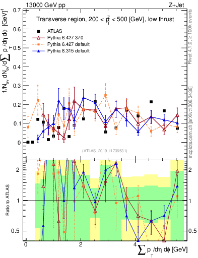 Plot of sumpt in 13000 GeV pp collisions