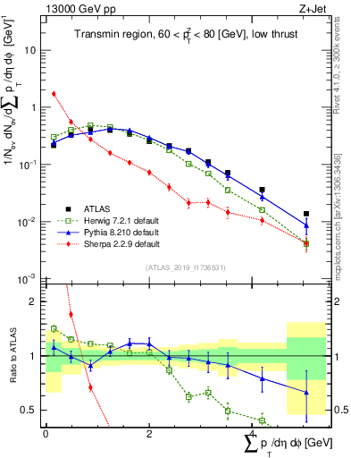 Plot of sumpt in 13000 GeV pp collisions