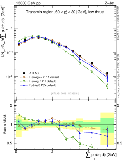 Plot of sumpt in 13000 GeV pp collisions