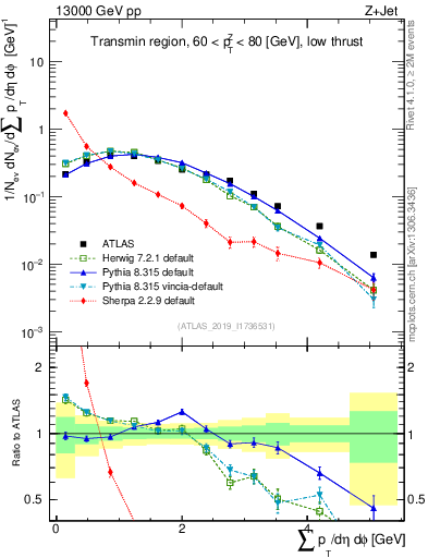 Plot of sumpt in 13000 GeV pp collisions