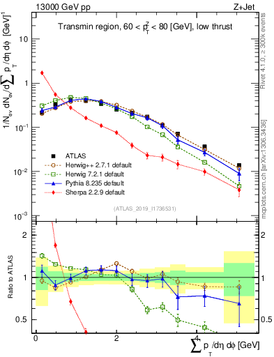 Plot of sumpt in 13000 GeV pp collisions