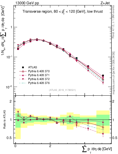 Plot of sumpt in 13000 GeV pp collisions