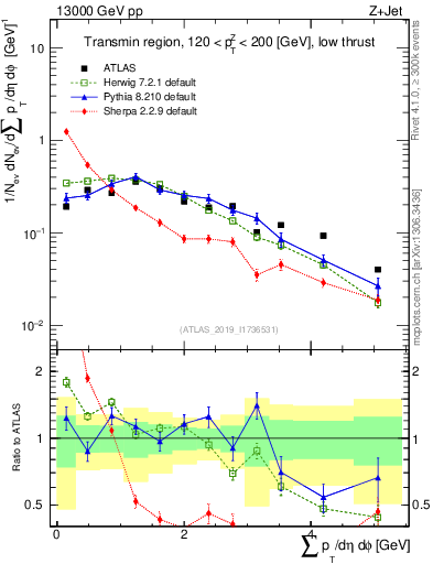 Plot of sumpt in 13000 GeV pp collisions