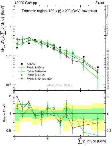 Plot of sumpt in 13000 GeV pp collisions