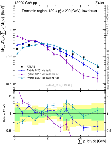 Plot of sumpt in 13000 GeV pp collisions