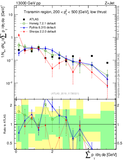Plot of sumpt in 13000 GeV pp collisions