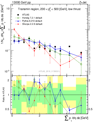 Plot of sumpt in 13000 GeV pp collisions
