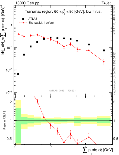 Plot of sumpt in 13000 GeV pp collisions