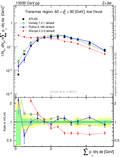 Plot of sumpt in 13000 GeV pp collisions