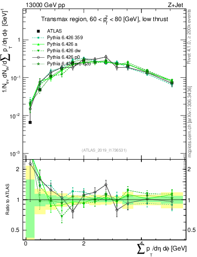 Plot of sumpt in 13000 GeV pp collisions