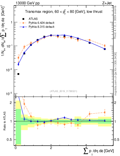 Plot of sumpt in 13000 GeV pp collisions