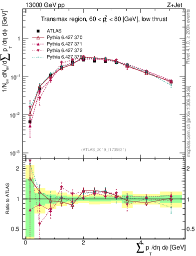 Plot of sumpt in 13000 GeV pp collisions