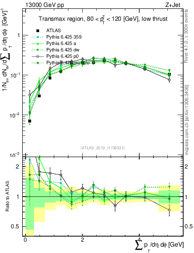 Plot of sumpt in 13000 GeV pp collisions