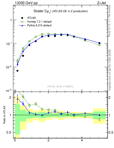 Plot of sumpt in 13000 GeV pp collisions