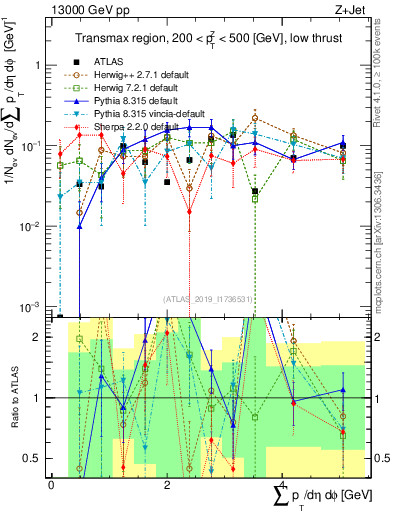 Plot of sumpt in 13000 GeV pp collisions