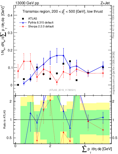 Plot of sumpt in 13000 GeV pp collisions