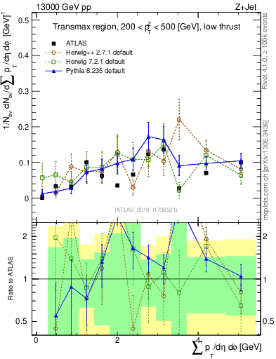 Plot of sumpt in 13000 GeV pp collisions