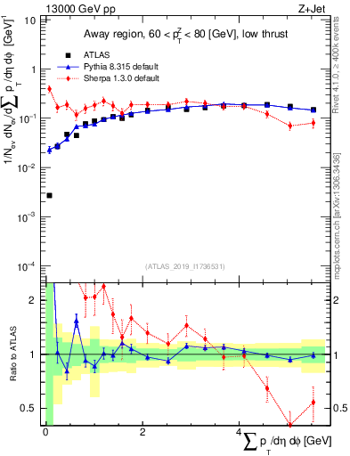 Plot of sumpt in 13000 GeV pp collisions