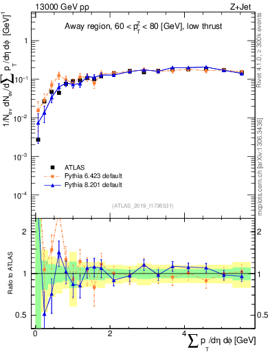 Plot of sumpt in 13000 GeV pp collisions