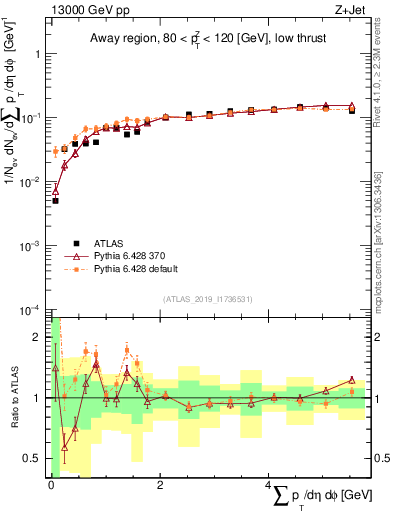 Plot of sumpt in 13000 GeV pp collisions