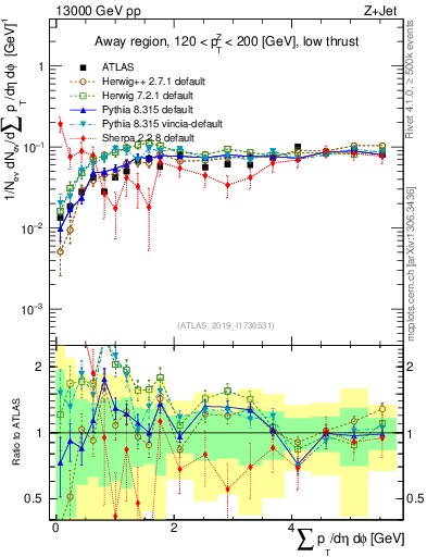 Plot of sumpt in 13000 GeV pp collisions