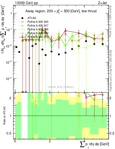 Plot of sumpt in 13000 GeV pp collisions