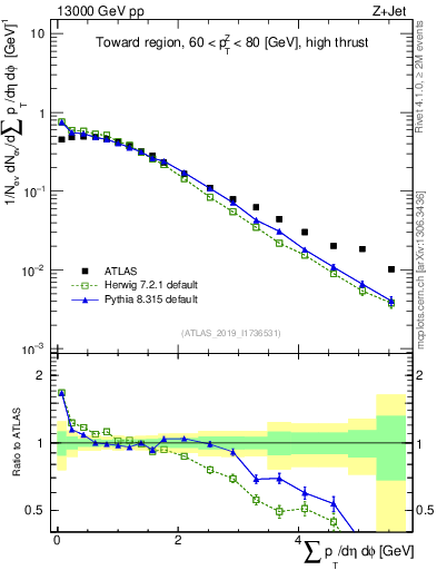 Plot of sumpt in 13000 GeV pp collisions