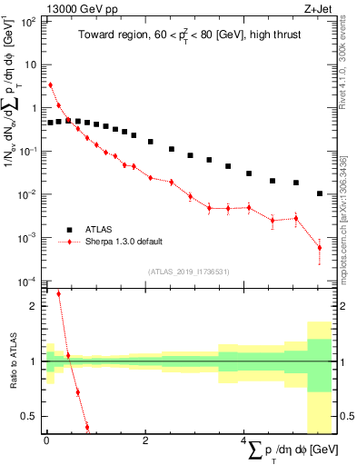 Plot of sumpt in 13000 GeV pp collisions