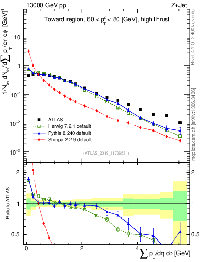 Plot of sumpt in 13000 GeV pp collisions