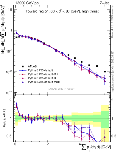 Plot of sumpt in 13000 GeV pp collisions