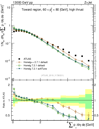 Plot of sumpt in 13000 GeV pp collisions