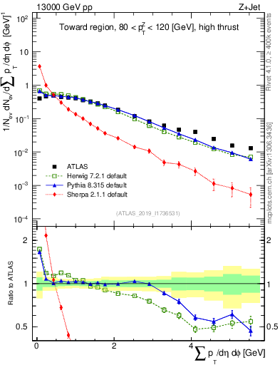 Plot of sumpt in 13000 GeV pp collisions