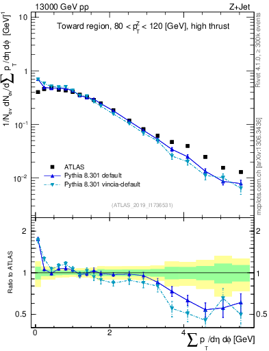 Plot of sumpt in 13000 GeV pp collisions