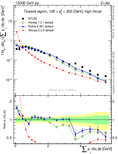 Plot of sumpt in 13000 GeV pp collisions