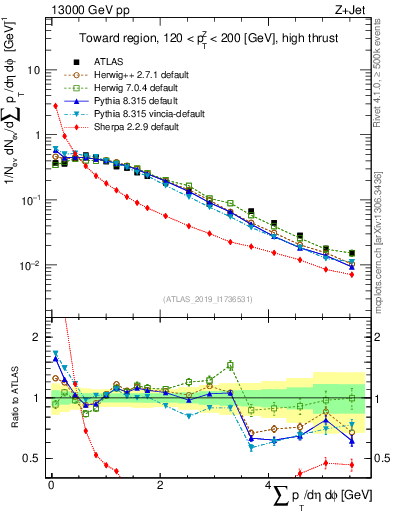 Plot of sumpt in 13000 GeV pp collisions
