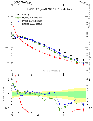 Plot of sumpt in 13000 GeV pp collisions