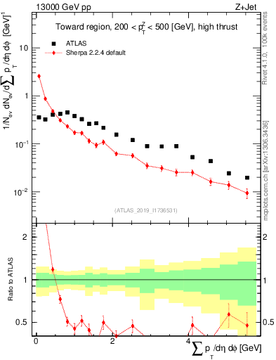 Plot of sumpt in 13000 GeV pp collisions