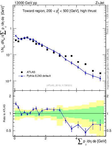 Plot of sumpt in 13000 GeV pp collisions