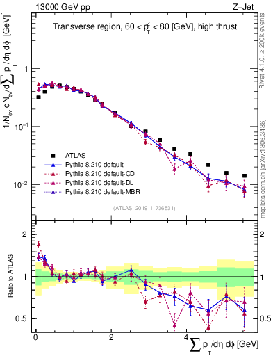 Plot of sumpt in 13000 GeV pp collisions
