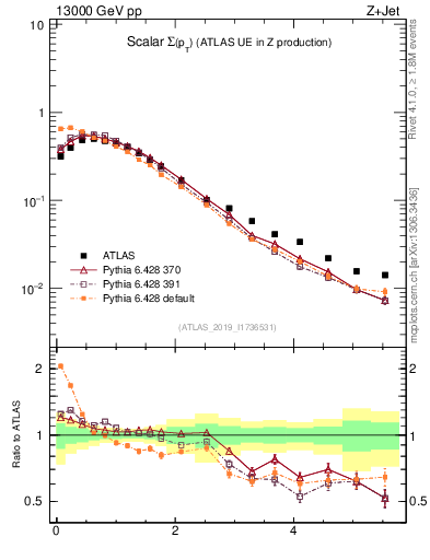 Plot of sumpt in 13000 GeV pp collisions