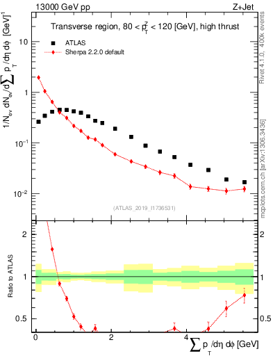 Plot of sumpt in 13000 GeV pp collisions