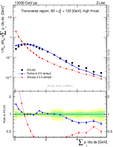 Plot of sumpt in 13000 GeV pp collisions
