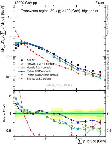 Plot of sumpt in 13000 GeV pp collisions