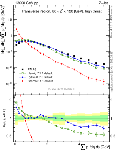 Plot of sumpt in 13000 GeV pp collisions