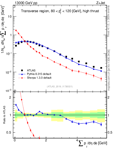 Plot of sumpt in 13000 GeV pp collisions