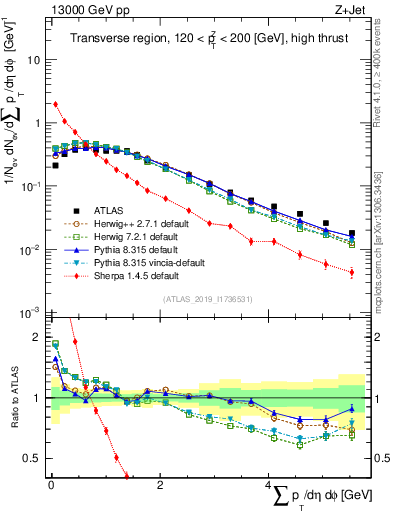 Plot of sumpt in 13000 GeV pp collisions